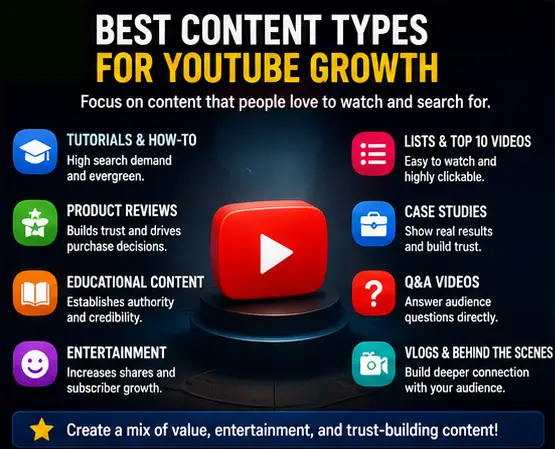 Best Content Types for YouTube Growth Infographic