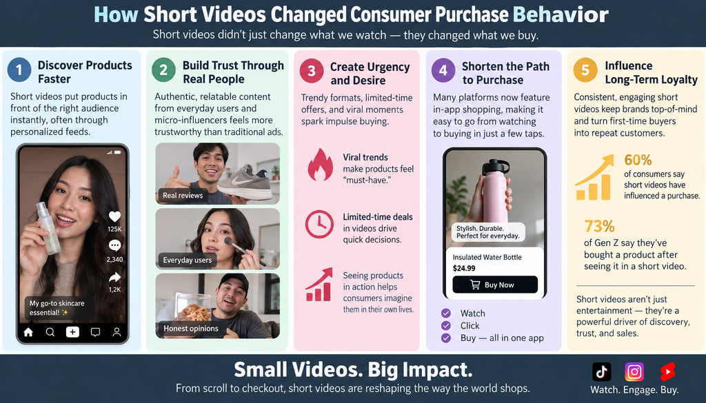 How Short Videos Changed Consumer Purchase Behavior