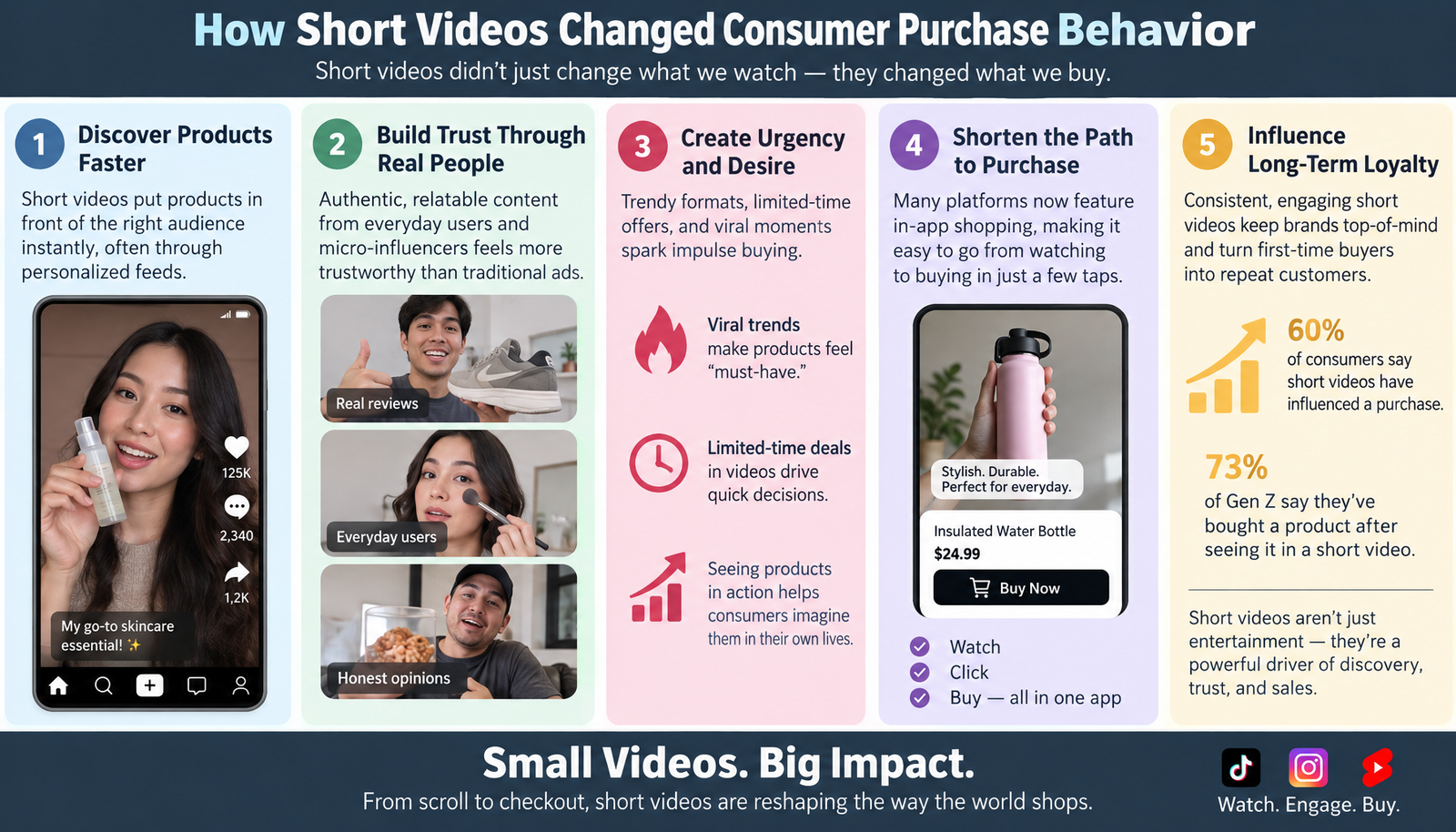 How Short Videos Changed Consumer Purchase Behavior