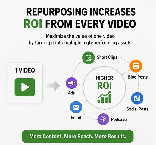 Repurposing increases ROI from every video through content distribution
