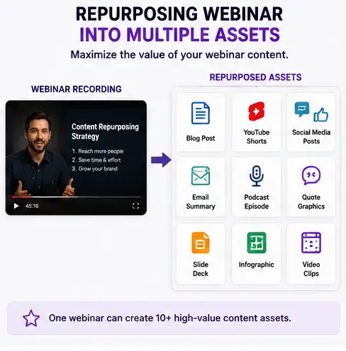 Repurposing webinar content into multiple digital assets