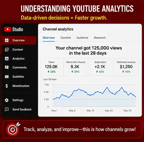 Understanding YouTube Analytics Infographic
