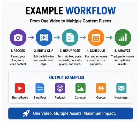Video content repurposing workflow example from creation to distribution