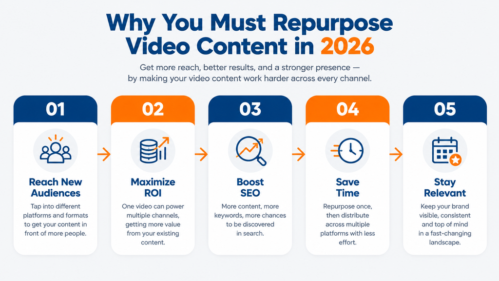 Why You Must Repurpose Video Content in 2026