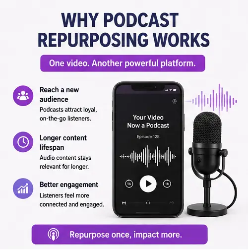 Why podcast repurposing works for expanding content reach and audience growth