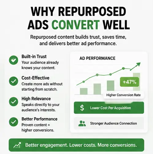 Why repurposed ads convert well and increase marketing performance