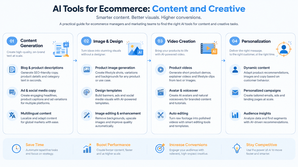 AI Tools for Ecommerce Content and Creative