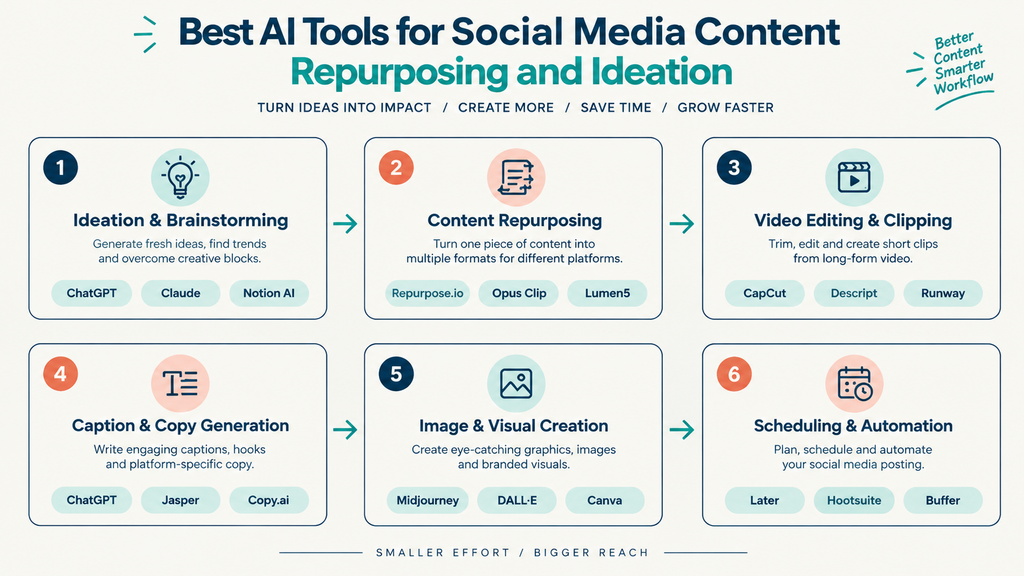 Best AI Tools for Social Media Content Repurposing and Ideation