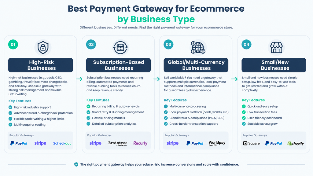Best Payment Gateway for Ecommerce by Business Type