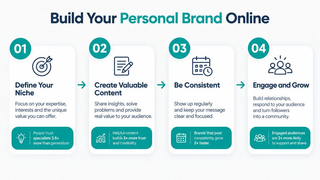 Build Your Personal Brand Online With Consistent, Valuable Content