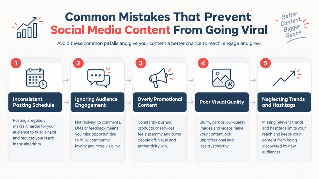 Common Mistakes That Prevent Social Media Content From Going Viral
