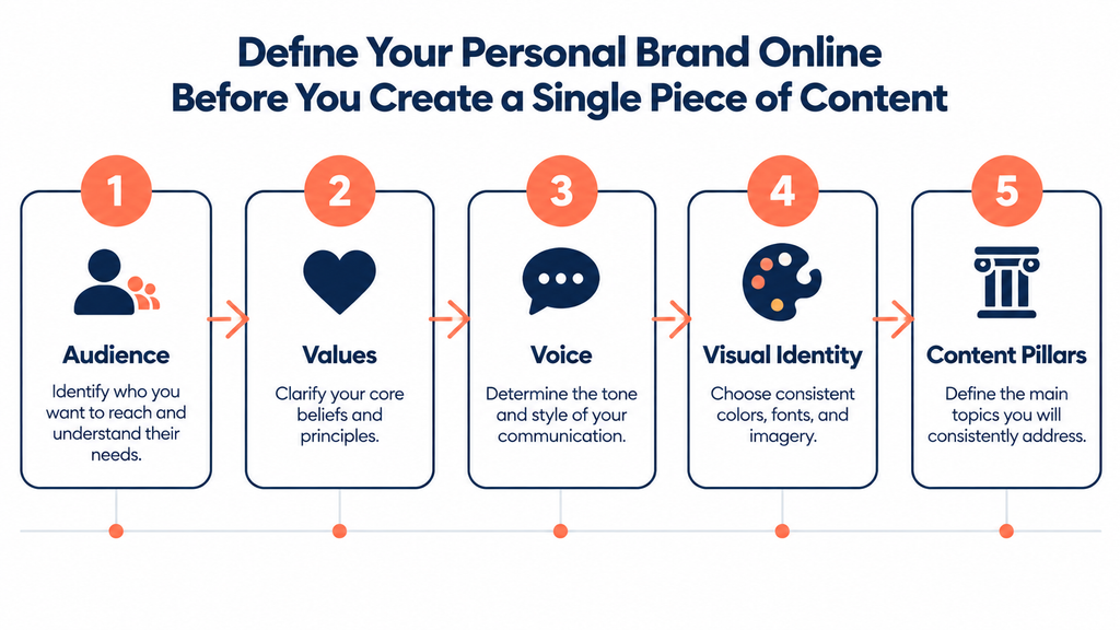 Define Your Personal Brand Online Before You Create a Single Piece of Content