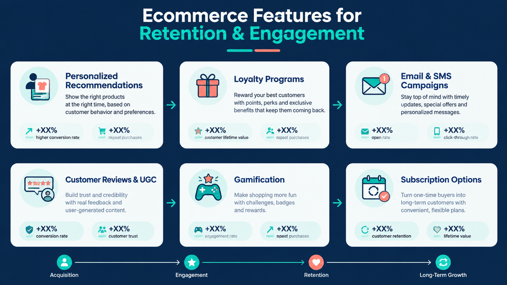 Ecommerce Website Features Retention and Engagement