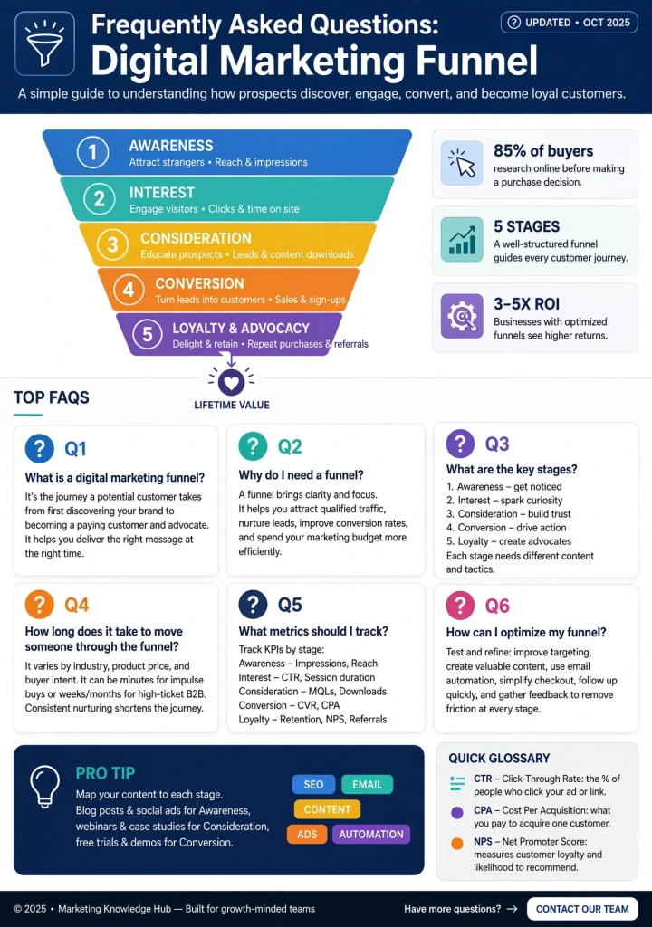 Frequently Asked Questions Digital Marketing Funnel