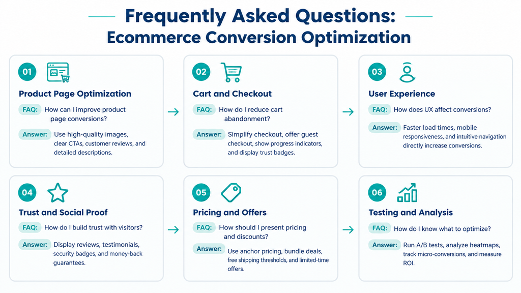 Frequently Asked Questions Ecommerce Conversion Optimization