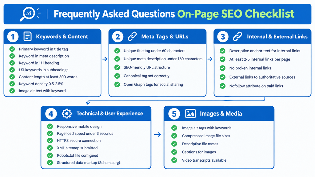 Frequently Asked Questions On Page SEO Checklist