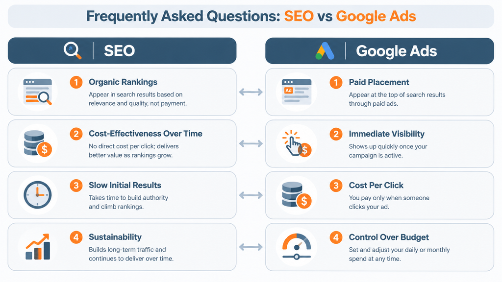 Frequently Asked Questions SEO vs Google Ads