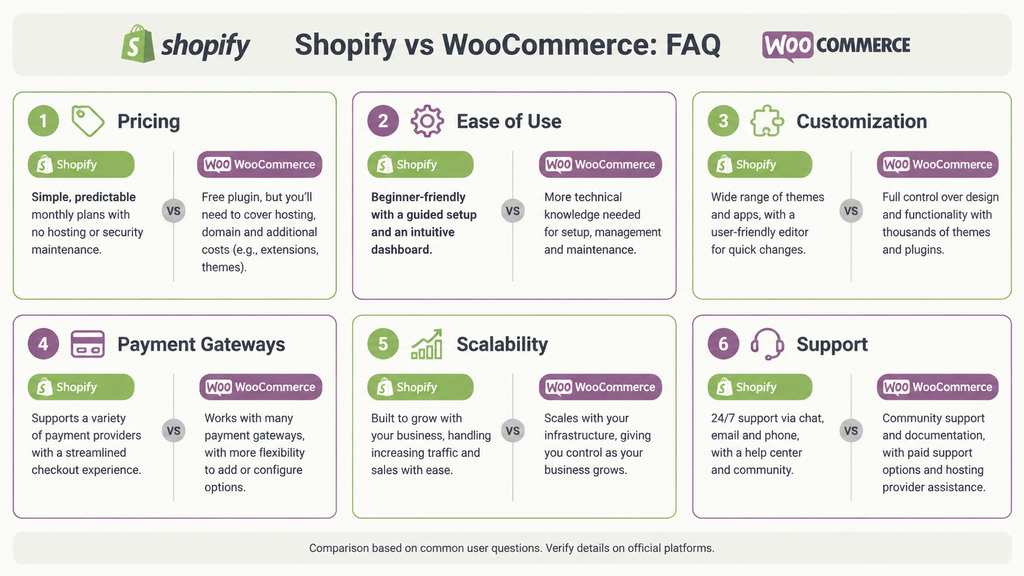 Frequently Asked Questions Shopify vs WooCommerce