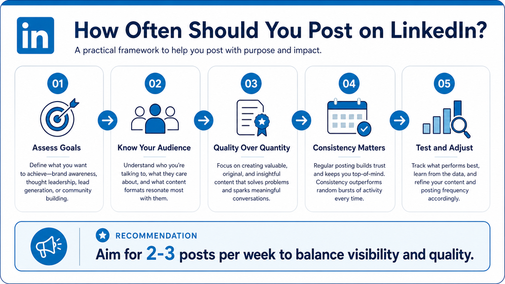 How Often Should You Post on LinkedIn