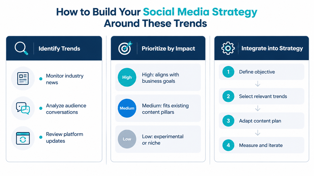 How to Build Your Social Media Strategy Around These Trends