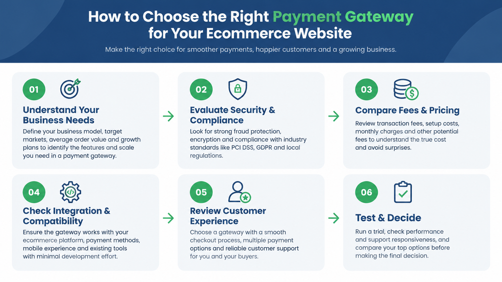 How to Choose the Right Payment Gateway for Your Ecommerce Website