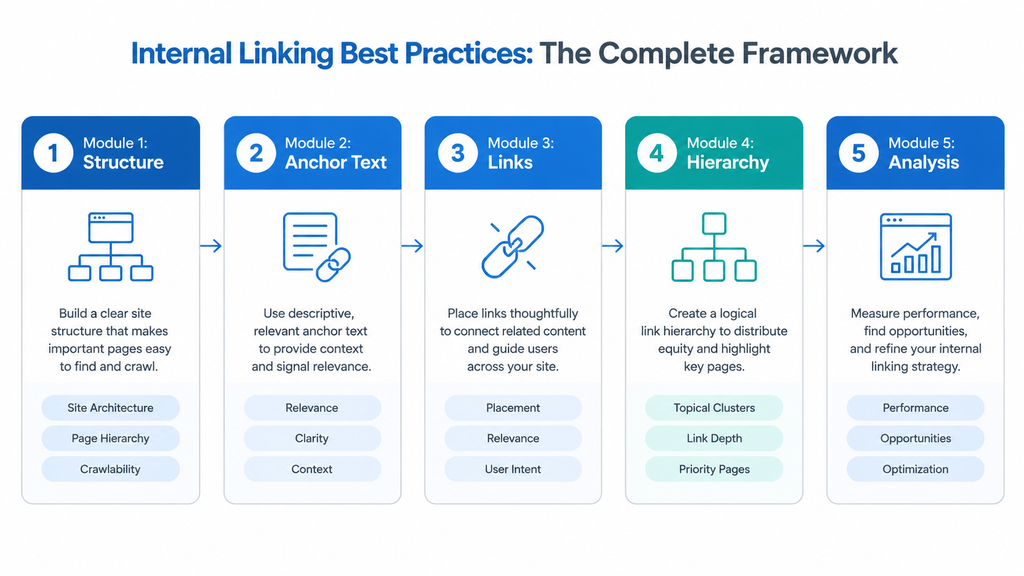 Internal Linking Best Practices The Complete Framework
