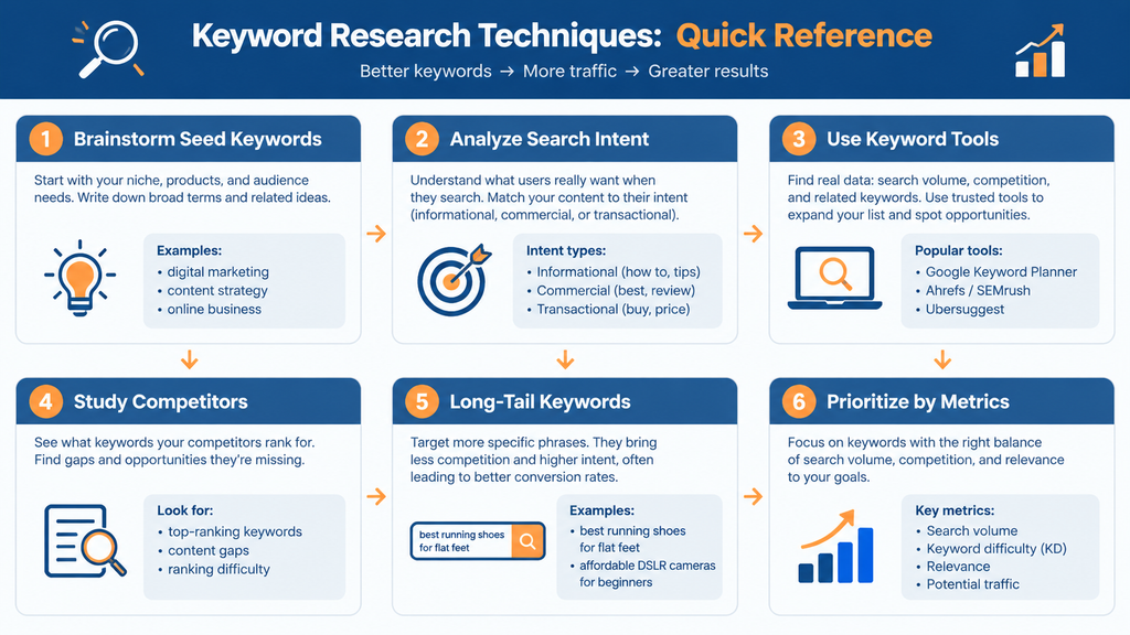 Keyword Research Techniques Quick Reference
