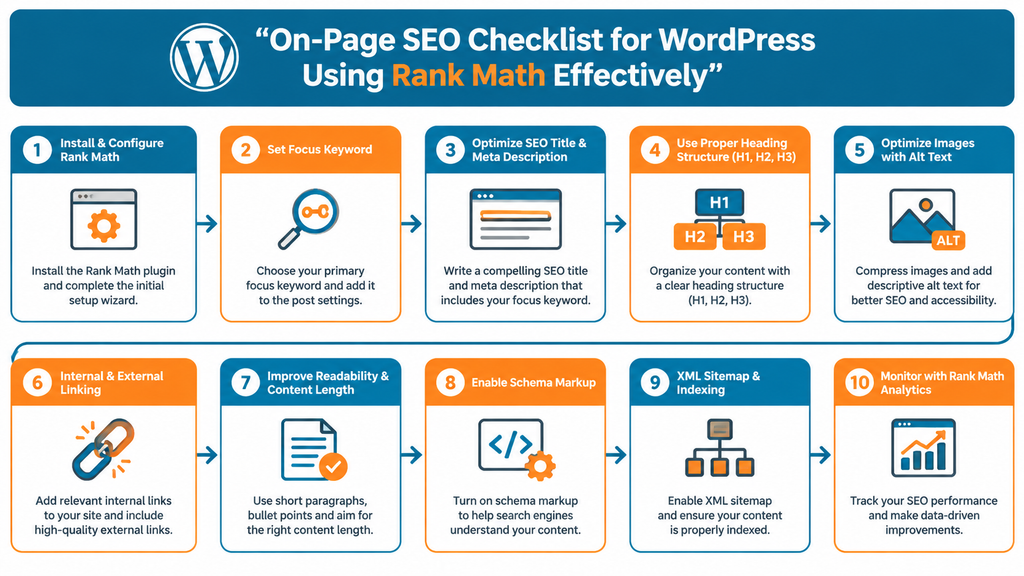 On Page SEO Checklist for WordPress Using Rank Math Effectively