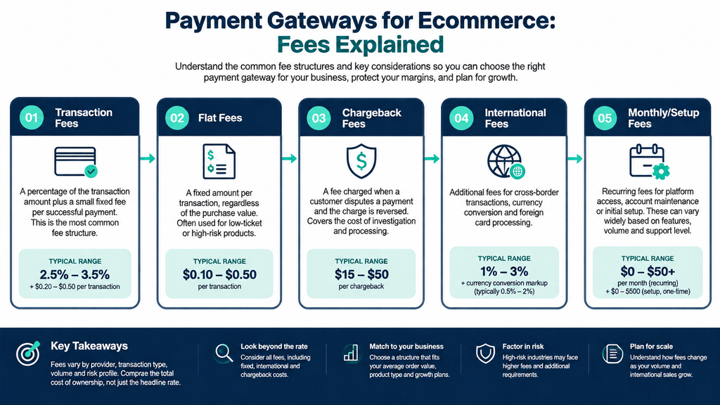 Payment Gateways for Ecommerce Fees Explained