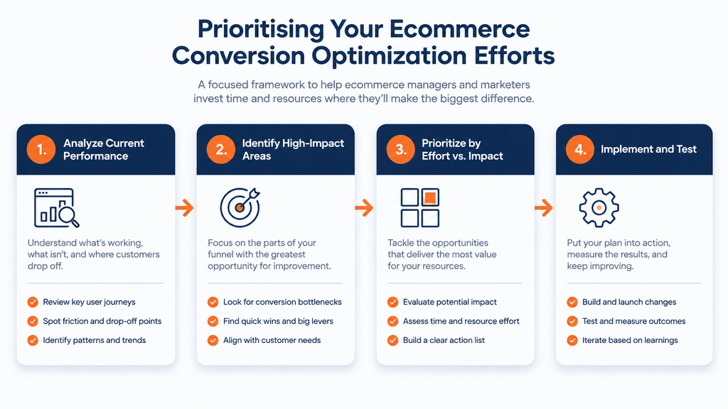 Prioritising Your Ecommerce Conversion Optimization Efforts