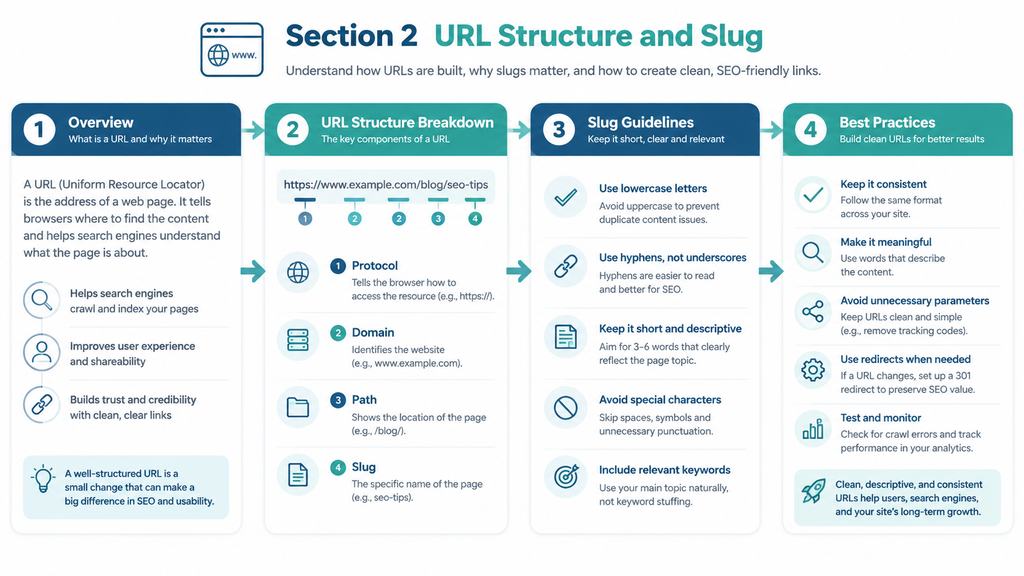 Section 2 URL Structure and Slug