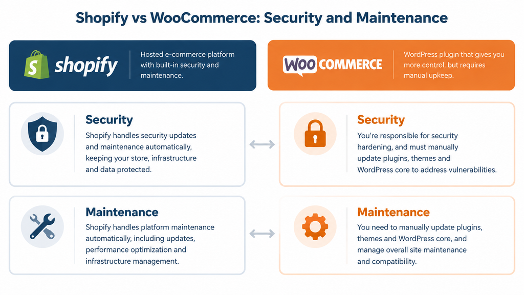 Shopify vs WooCommerce Security and Maintenance