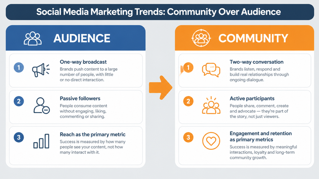 Social Media Marketing Trends Community Over Audience