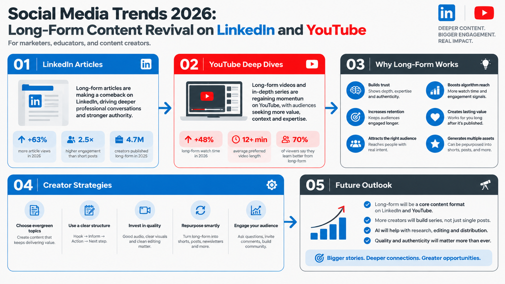 Social Media Trends 2026 Long Form Content Revival on LinkedIn and YouTube