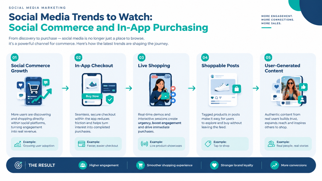 Social Media Trends to Watch Social Commerce and In App Purchasing