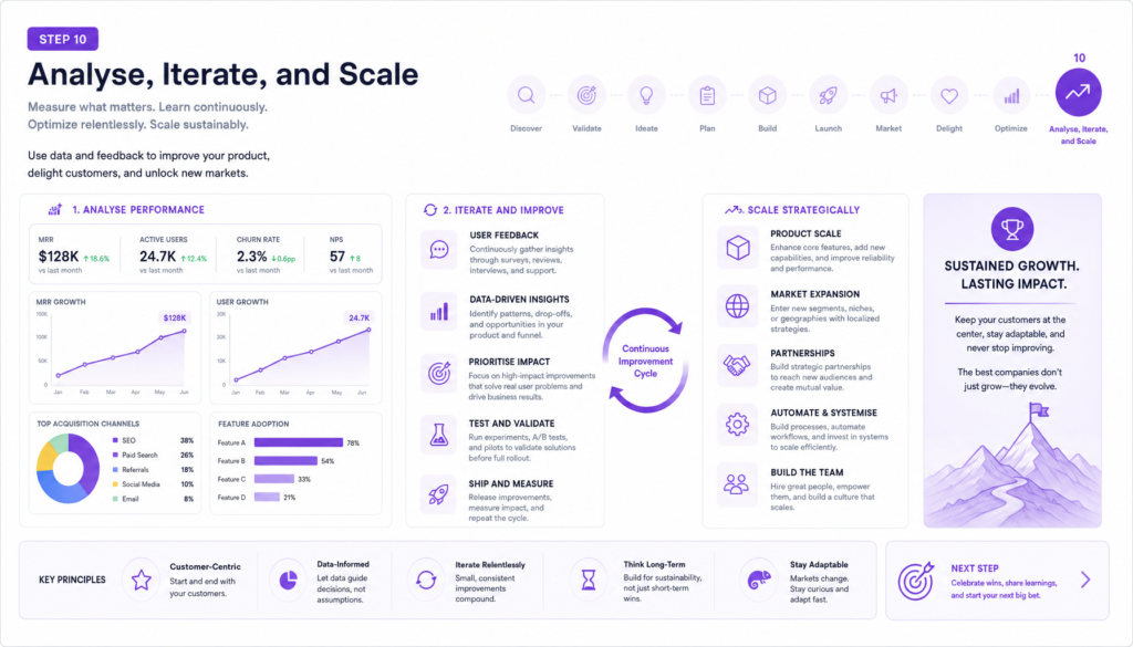 Step 10 Analyse, Iterate, and Scale