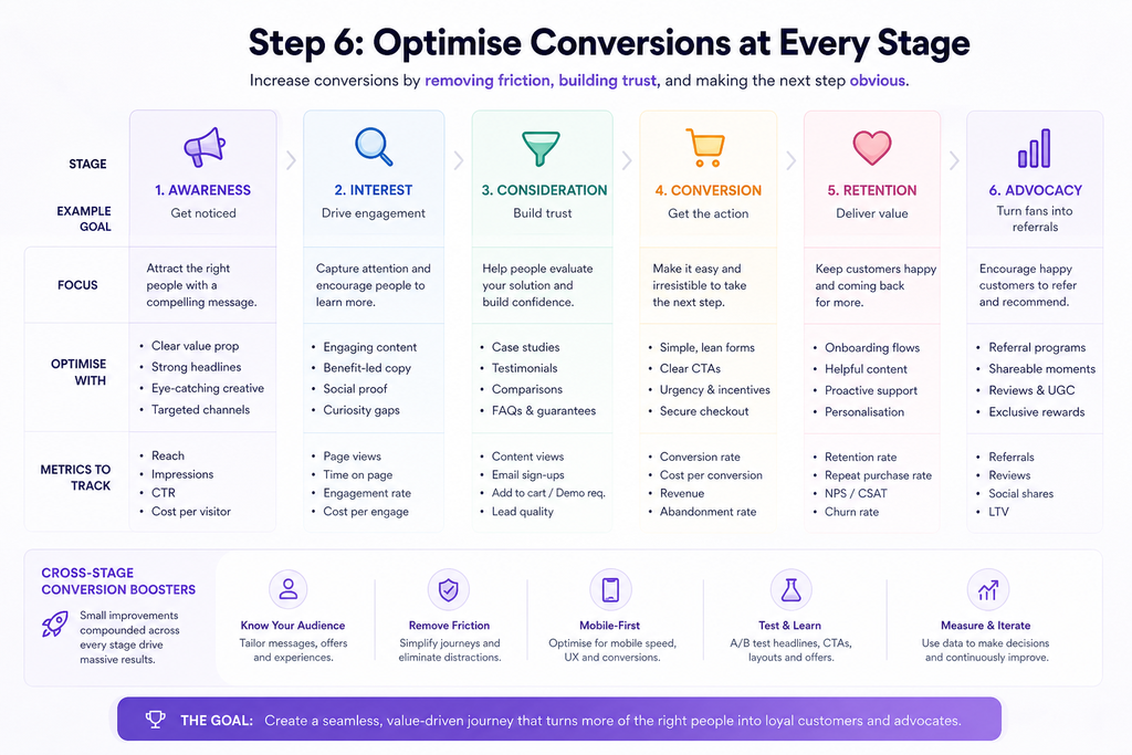Step 6 Optimise Conversions at Every Stage