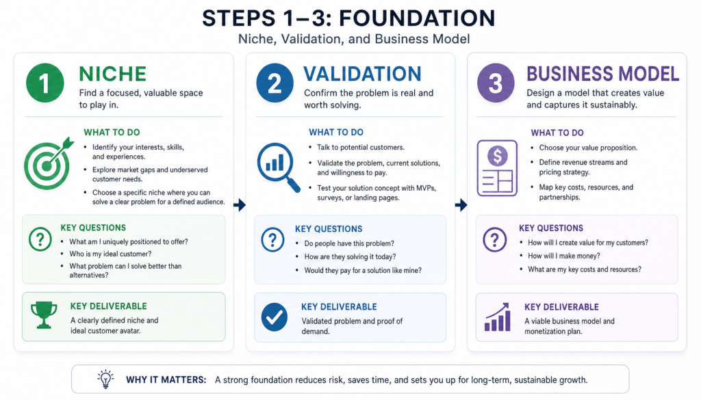 Steps 1–3 Foundation — Niche, Validation, and Business Model