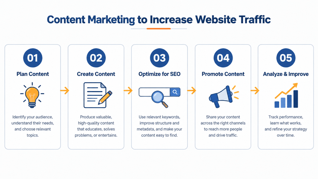 Strategy 2 Content Marketing to Increase Website Traffic