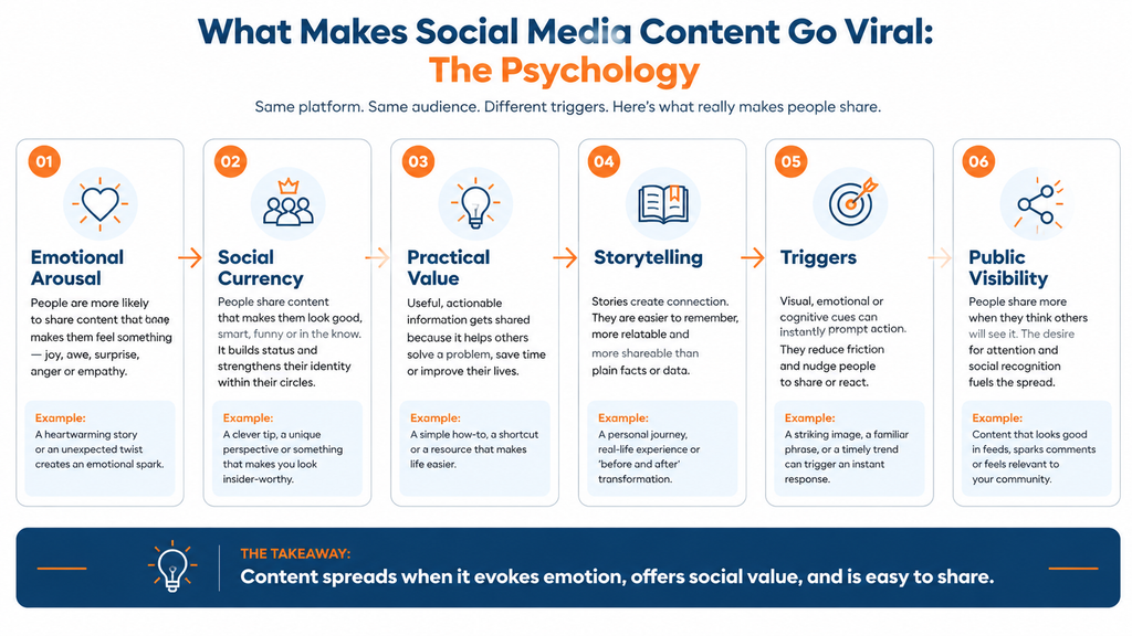 What Makes Social Media Content Go Viral The Psychology
