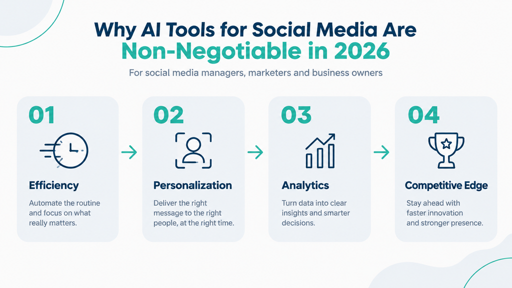 Why AI Tools for Social Media Are Non Negotiable in 2026