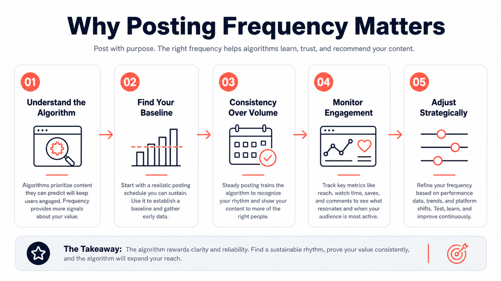 Why Posting Frequency Matters The Algorithm Relationship
