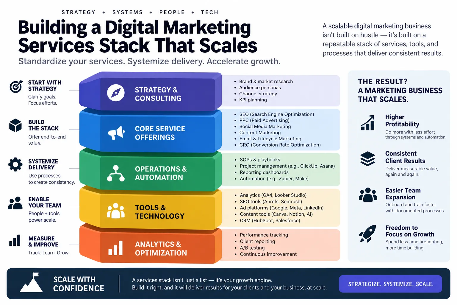 Building a Digital Marketing Services Stack That Scales
