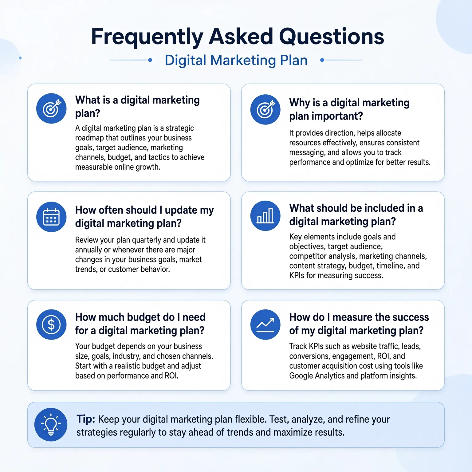 Frequently Asked Questions Digital Marketing Plan