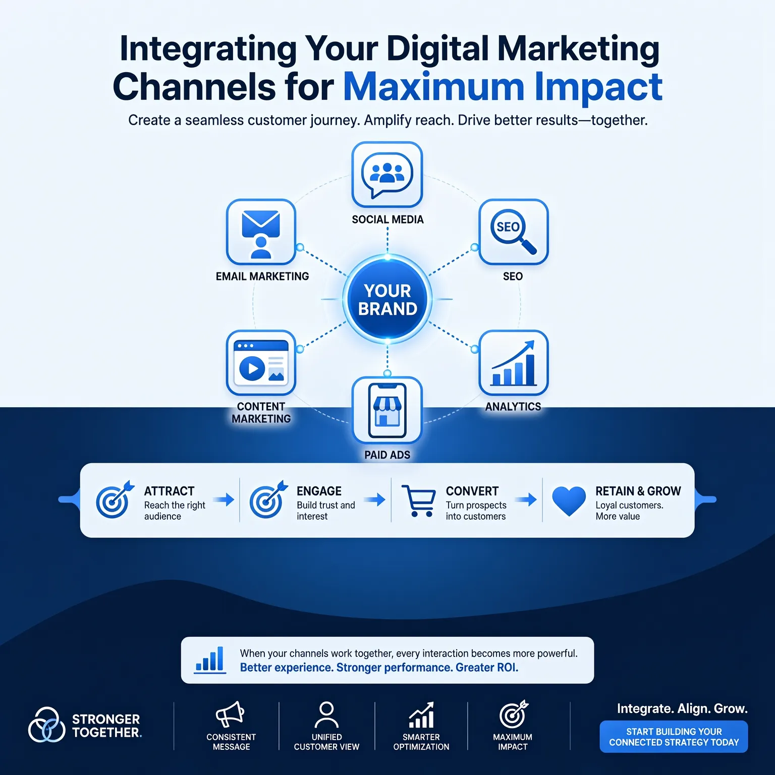 Integrating Your Digital Marketing Channels for Maximum Impact