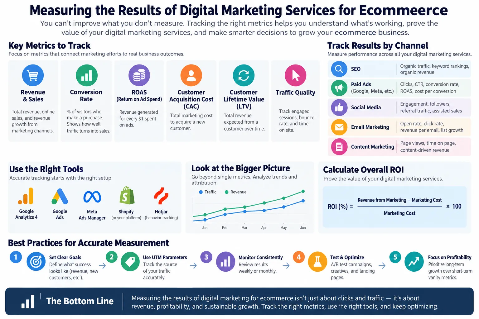 Measuring the Results of Digital Marketing Services for Ecommerce