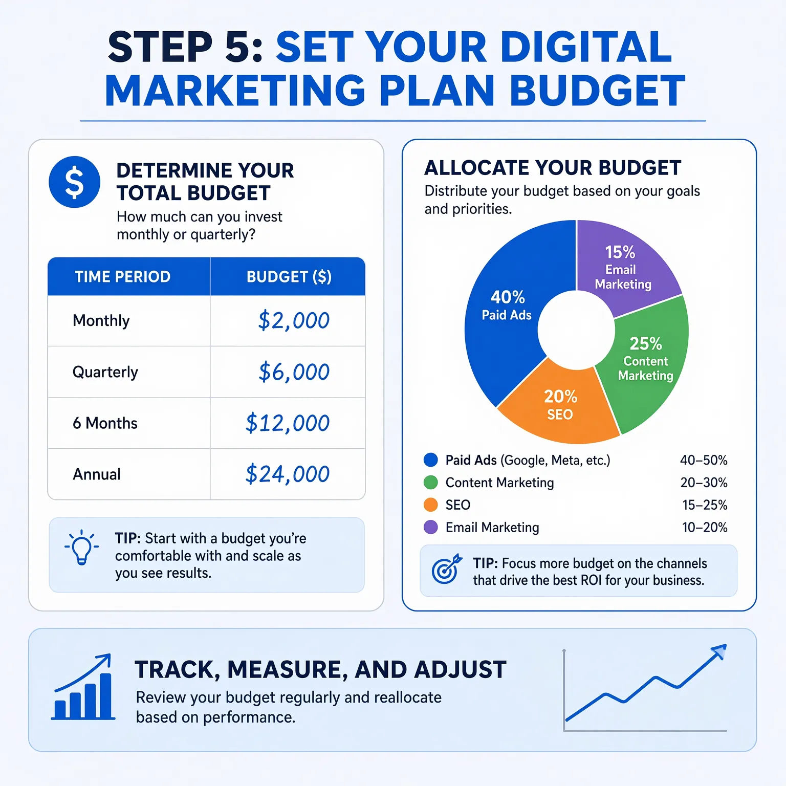 Step 5 Set Your Digital Marketing Plan Budget