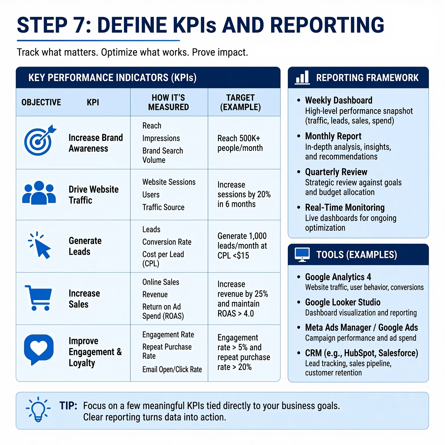 Step 7 Define KPIs and Reporting for Your Digital Marketing Plan