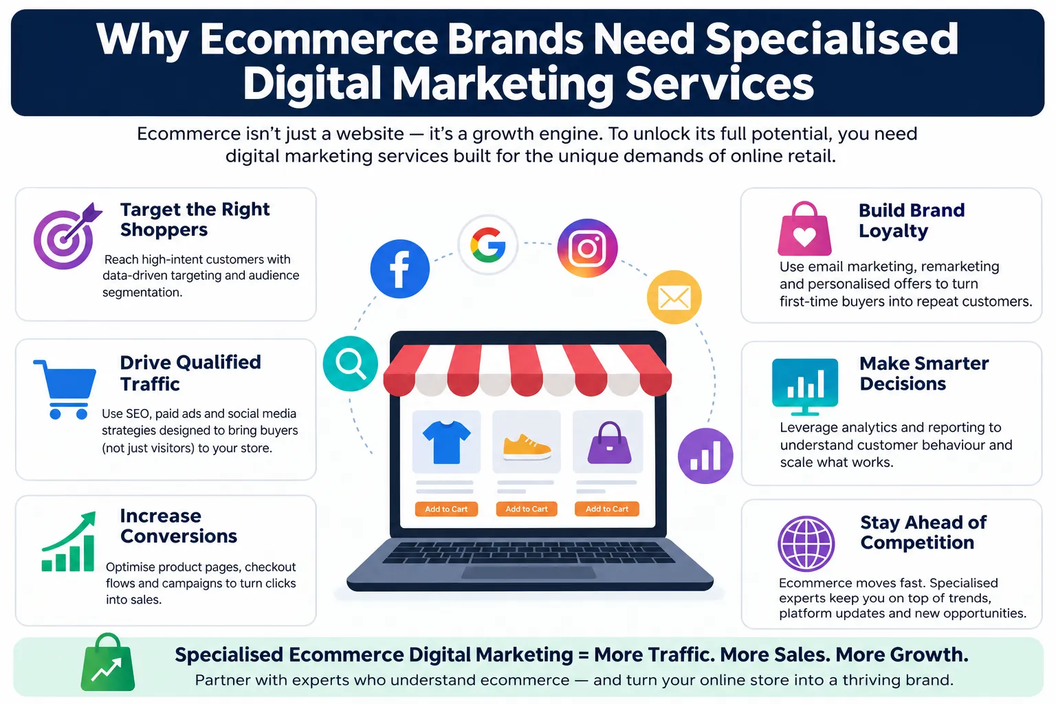 Why Ecommerce Brands Need Specialised Digital Marketing Services